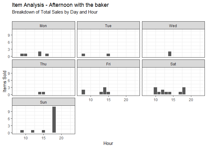 Sales of Afternoon with the baker by Day